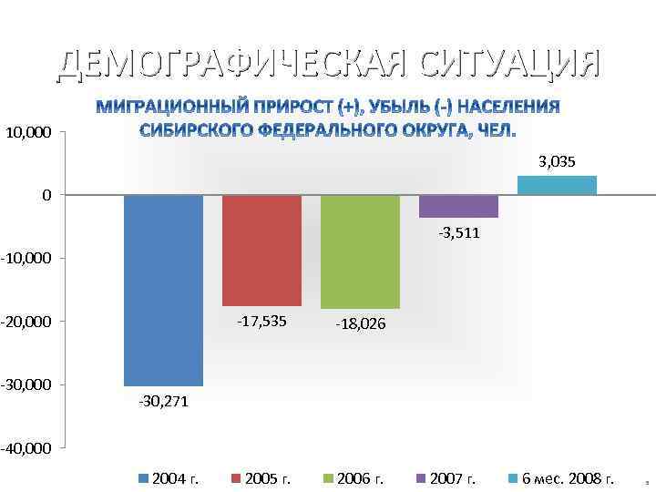ДЕМОГРАФИЧЕСКАЯ СИТУАЦИЯ 10, 000 3, 035 0 -3, 511 -10, 000 -17, 535 -20,
