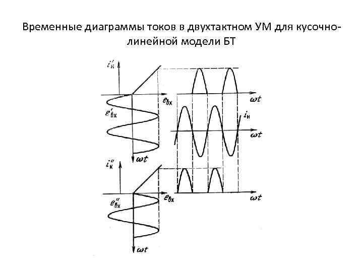 Временные диаграммы токов в двухтактном УМ для кусочнолинейной модели БТ 