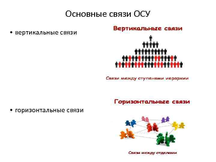 Основные связи ОСУ • вертикальные связи • горизонтальные связи 