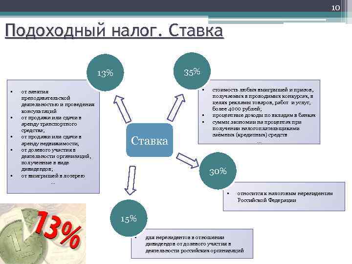 10 Подоходный налог. Ставка 35% 13% • • • от занятия преподавательской деятельностью и