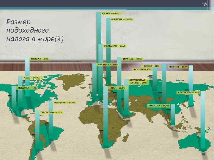 12 Размер подоходного налога в мире(%) 