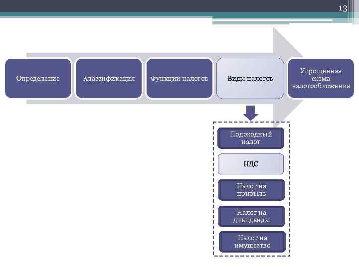 13 Определение Классификация Функции налогов Виды налогов Подоходный налог НДС Налог на прибыль Налог