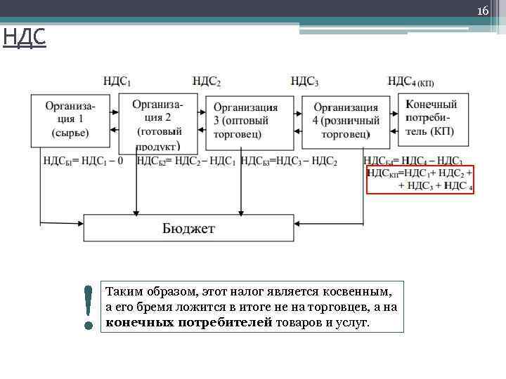 16 НДС ! Таким образом, этот налог является косвенным, а его бремя ложится в