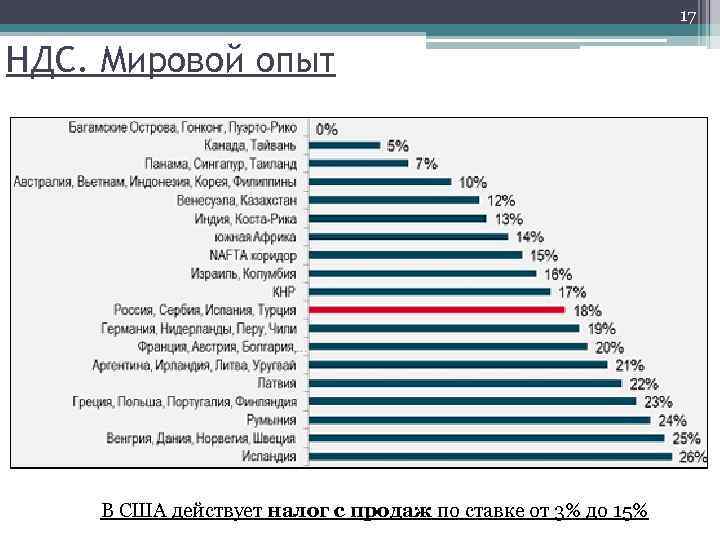 17 НДС. Мировой опыт В США действует налог с продаж по ставке от 3%