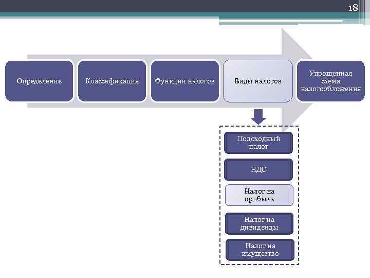 18 Определение Классификация Функции налогов Виды налогов Подоходный налог НДС Налог на прибыль Налог