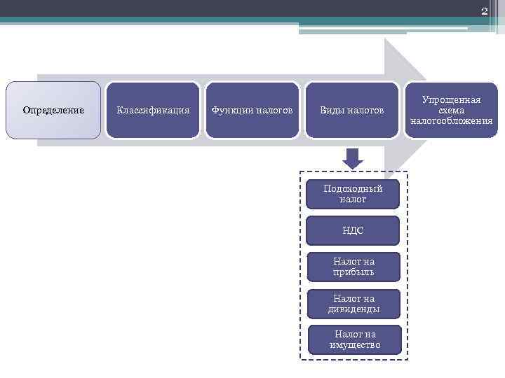 2 Определение Классификация Функции налогов Виды налогов Подоходный налог НДС Налог на прибыль Налог