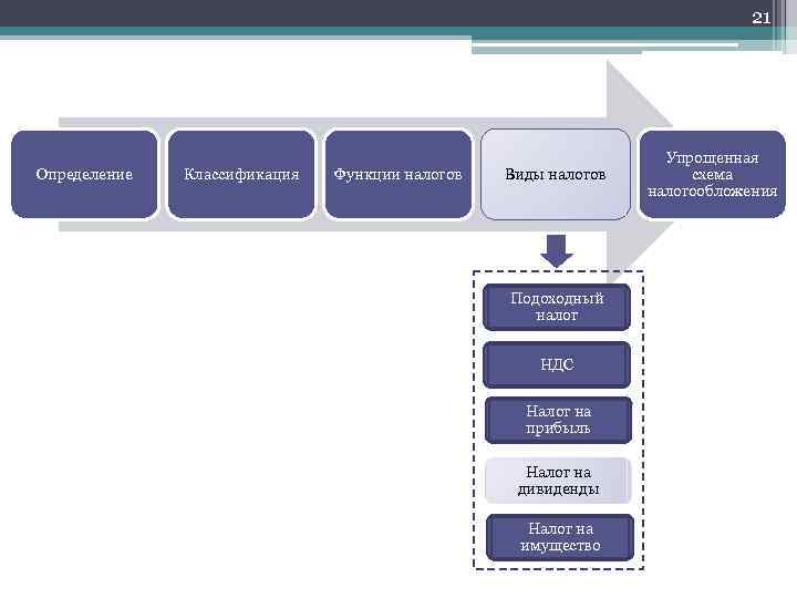 21 Определение Классификация Функции налогов Виды налогов Подоходный налог НДС Налог на прибыль Налог