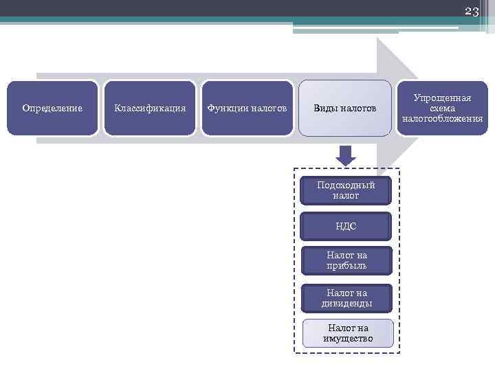 23 Определение Классификация Функции налогов Виды налогов Подоходный налог НДС Налог на прибыль Налог
