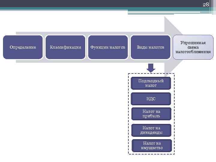 28 Определение Классификация Функции налогов Виды налогов Подоходный налог НДС Налог на прибыль Налог
