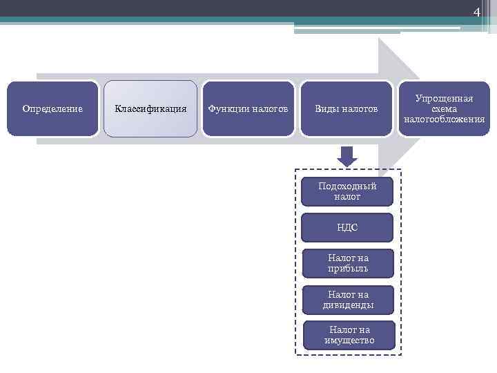4 Определение Классификация Функции налогов Виды налогов Подоходный налог НДС Налог на прибыль Налог