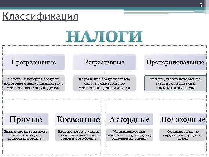 Установите между примерами и видами налогов. Классификация налогов прогрессивные. Налоги классификация. Классификация налогов пропорциональные прогрессивные. Классификация налогов по ставке.