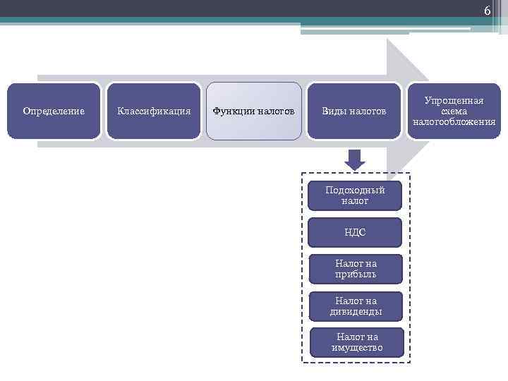6 Определение Классификация Функции налогов Виды налогов Подоходный налог НДС Налог на прибыль Налог