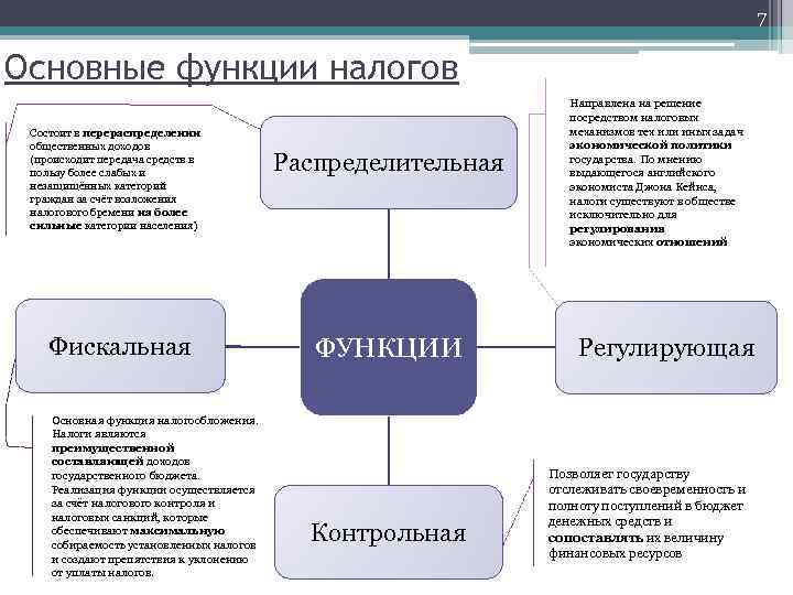 Функции налогов примеры