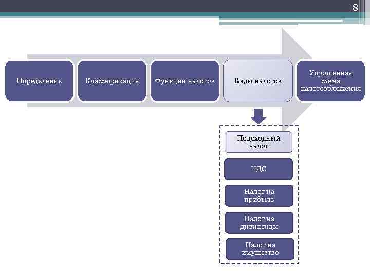 8 Определение Классификация Функции налогов Виды налогов Подоходный налог НДС Налог на прибыль Налог