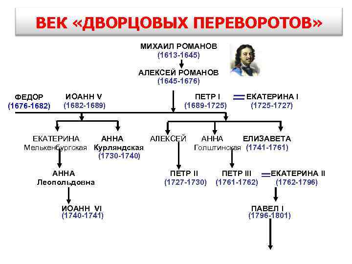 Правители 18 века. Эпоха дворцовых переворотов схема правителей. Дворцовые перевороты в России в 18 веке схема. Дворцовые перевороты 1725-1762 родословная. Схема управления во время дворцовых переворотов.