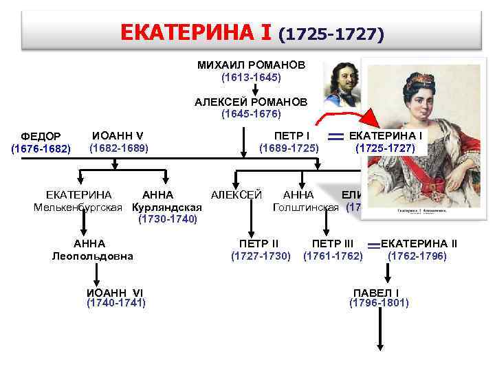 ЕКАТЕРИНА I (1725 -1727) МИХАИЛ РОМАНОВ (1613 -1645) АЛЕКСЕЙ РОМАНОВ (1645 -1676) ФЕДОР (1676