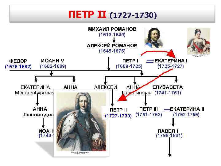 ПЕТР II (1727 -1730) МИХАИЛ РОМАНОВ (1613 -1645) АЛЕКСЕЙ РОМАНОВ (1645 -1676) ФЕДОР (1676