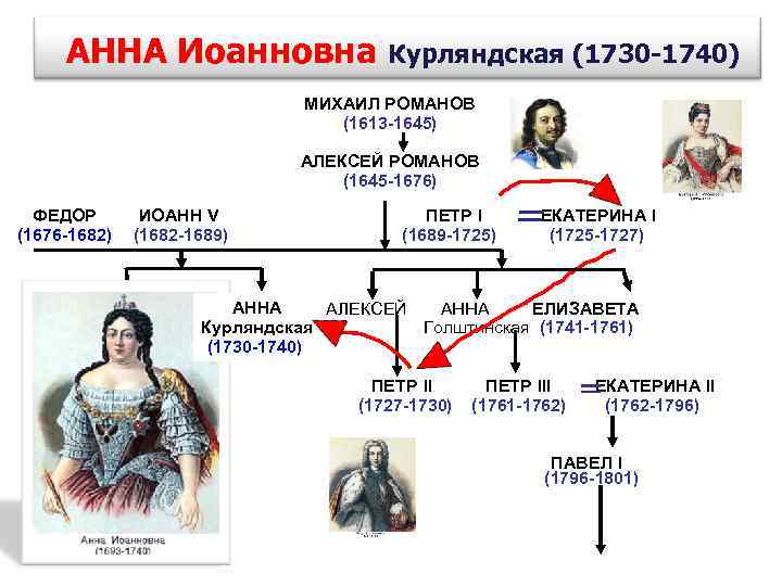 Правление россией после петра 1