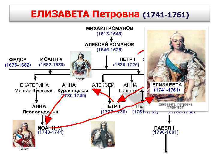 Карта россии при елизавете петровне