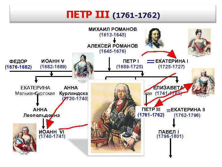 ПЕТР III (1761 -1762) МИХАИЛ РОМАНОВ (1613 -1645) АЛЕКСЕЙ РОМАНОВ (1645 -1676) ФЕДОР (1676