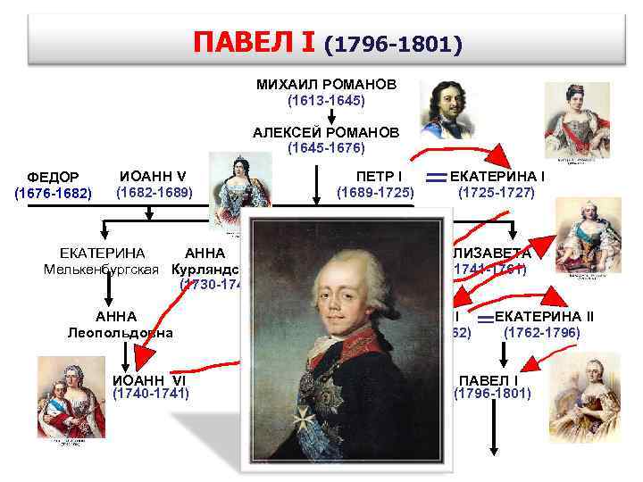 ПАВЕЛ I (1796 -1801) МИХАИЛ РОМАНОВ (1613 -1645) АЛЕКСЕЙ РОМАНОВ (1645 -1676) ФЕДОР (1676