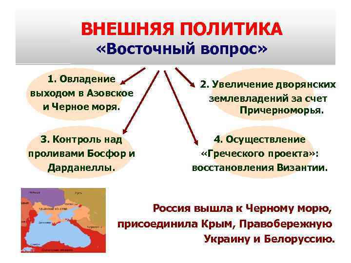 ВНЕШНЯЯ ПОЛИТИКА «Восточный вопрос» 1. Овладение выходом в Азовское и Черное моря. 3. Контроль