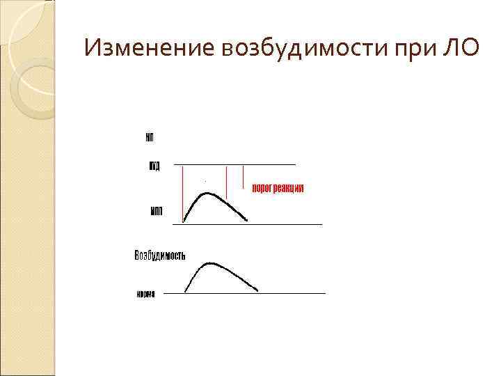 Изменение возбудимости при ЛО 