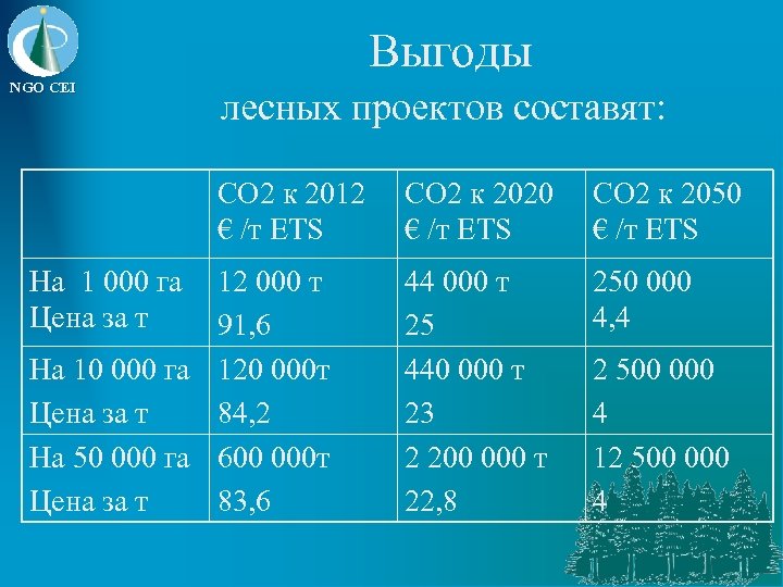 Выгоды NGO CEI лесных проектов составят: СО 2 к 2012 € /т ETS На