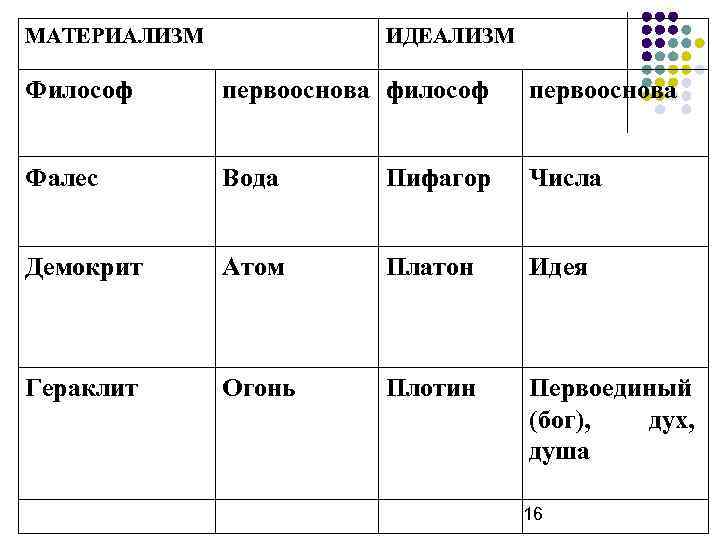 МАТЕРИАЛИЗМ ИДЕАЛИЗМ Философ первооснова философ первооснова Фалес Вода Пифагор Числа Демокрит Атом Платон Идея