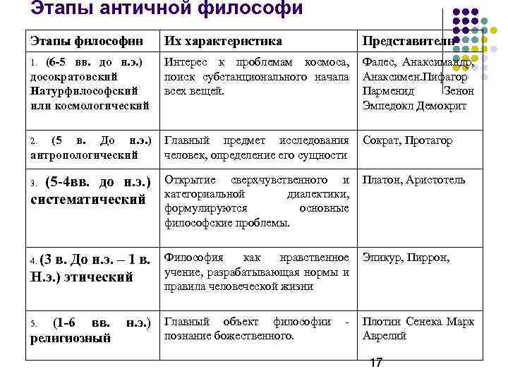 Этапы античной философи Этапы философии Их характеристика 1. (6 -5 вв. до н. э.