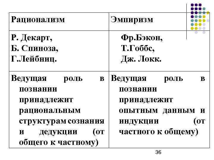 Рационализм Р. Декарт, Б. Спиноза, Г. Лейбниц. Эмпиризм Фр. Бэкон, Т. Гоббс, Дж. Локк.