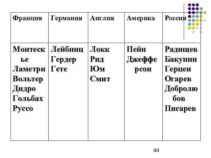 Франция Германия Англия Монтеск Лейбниц Локк ье Гердер Рид Ламетри Гете Юм Вольтер Смит