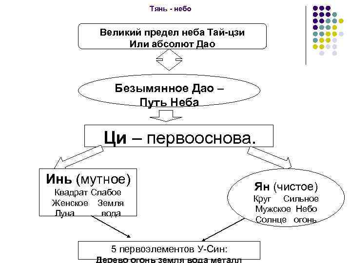 Тянь - небо Великий предел неба Тай-цзи Или абсолют Дао Безымянное Дао – Путь