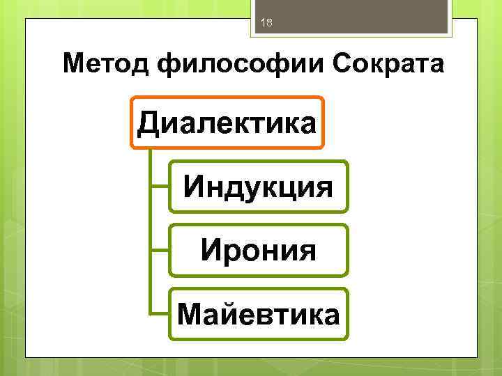 Философ диалектик. Метод Сократа схема. Диалектический метод Сократа. Метод Сократа Диалектика. Методы философствования Сократа.