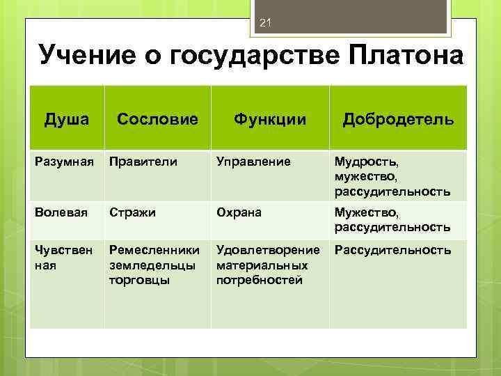 Платон человек и общество. Учение Платона о государстве. Функции души по Платону. Платон функции души. Сословия идеального государства по Платону.