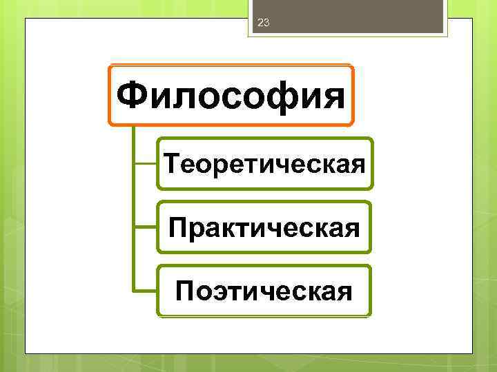 23 Философия Теоретическая Практическая Поэтическая 