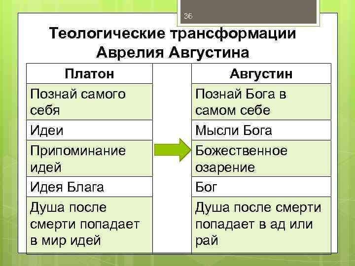 36 Теологические трансформации Аврелия Августина Платон Познай самого себя Идеи Припоминание идей Идея Блага