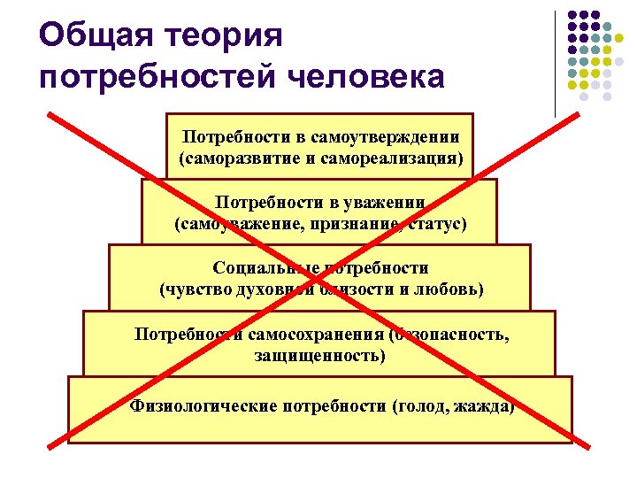 Общая теория потребностей человека Потребности в самоутверждении (саморазвитие и самореализация) Потребности в уважении (самоуважение,