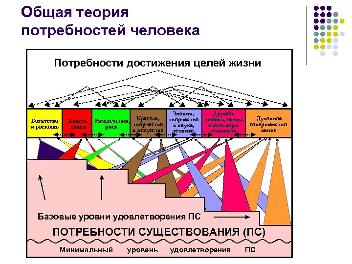 Общая теория потребностей человека Потребности достижения целей жизни Богатство и роскошь Власть, слава Знания,