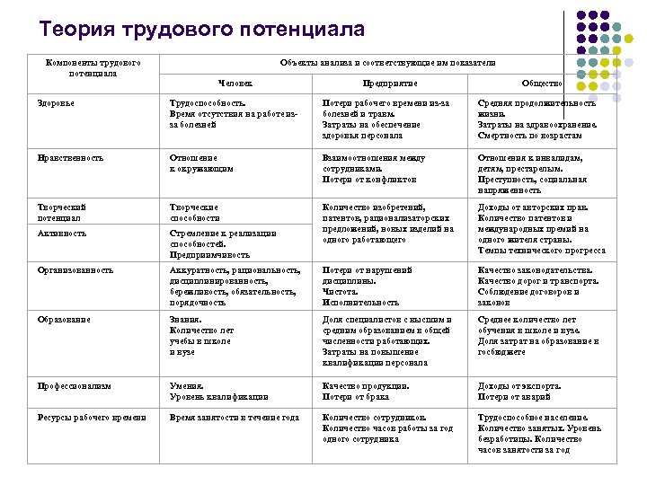 Теория трудового потенциала Компоненты трудового потенциала Объекты анализа и соответствующие им показатели Человек Предприятие