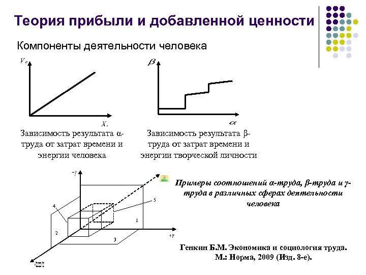 Теория прибыли и добавленной ценности Компоненты деятельности человека Зависимость результата αтруда от затрат времени
