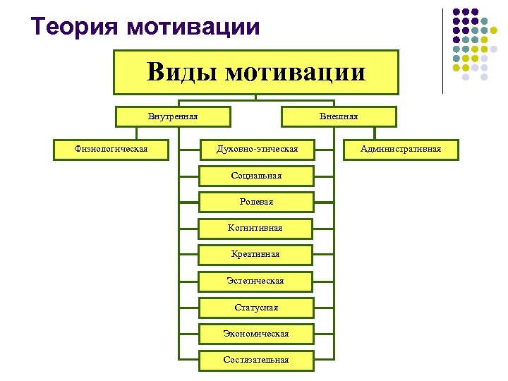 Теория мотивации Виды мотивации Внутренняя Физиологическая Внешняя Духовно-этическая Социальная Ролевая Когнитивная Креативная Эстетическая Статусная