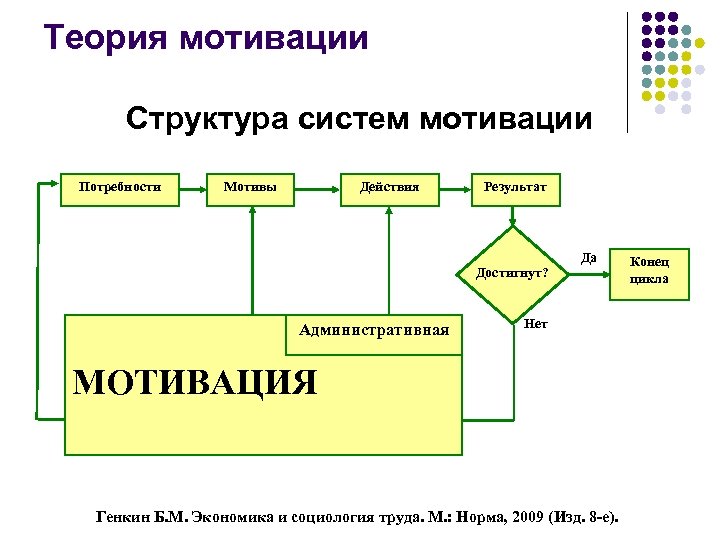 Структура мотива. Мотивационная структура. Структура системы мотивации. Структура мотивации труда. Структура мотивации человека.