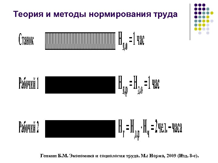 Теория и методы нормирования труда Генкин Б. М. Экономика и социология труда. М. :