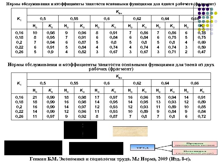 Нормы обслуживания и коэффициенты занятости основными функциями для одного рабочего (фрагмент) Kан K 1