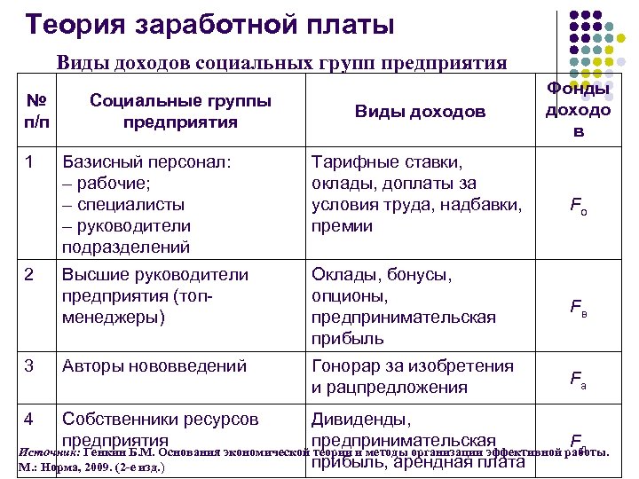 Теория заработной платы Виды доходов социальных групп предприятия № п/п 1 Социальные группы предприятия