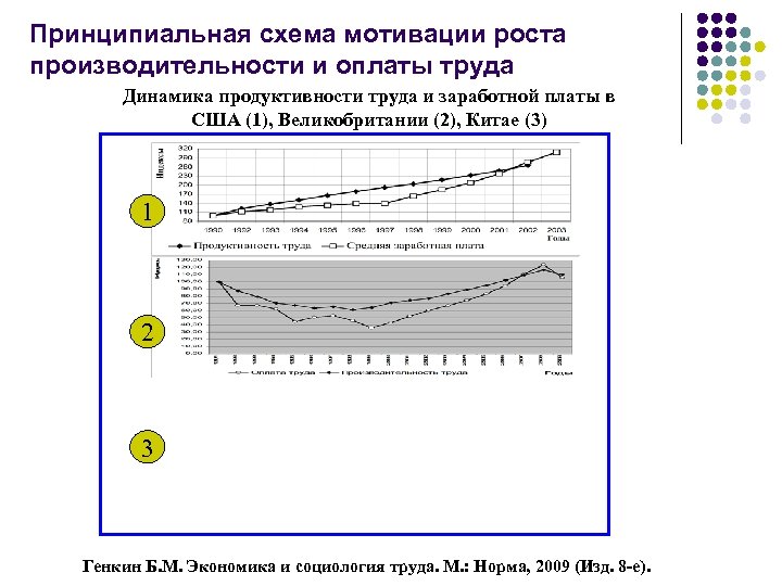 Принципиальная схема мотивации роста производительности и оплаты труда Динамика продуктивности труда и заработной платы
