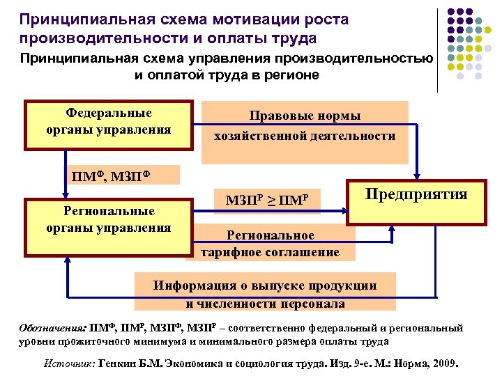 Принципиальная схема мотивации роста производительности и оплаты труда Принципиальная схема управления производительностью и оплатой