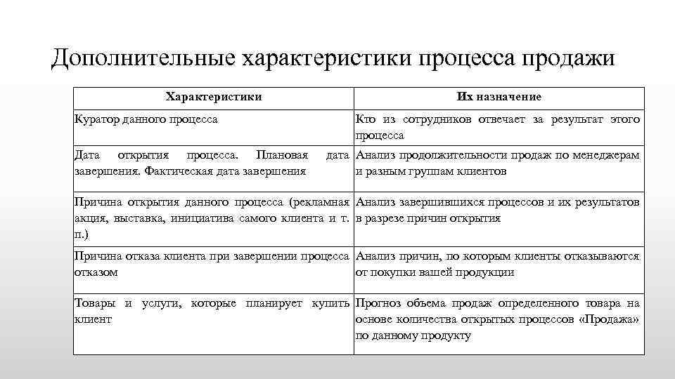 Дополнительные характеристики процесса продажи Характеристики Куратор данного процесса Дата открытия процесса. Плановая завершения. Фактическая