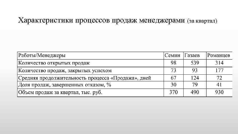 Характеристики процессов продаж менеджерами (за квартал) 